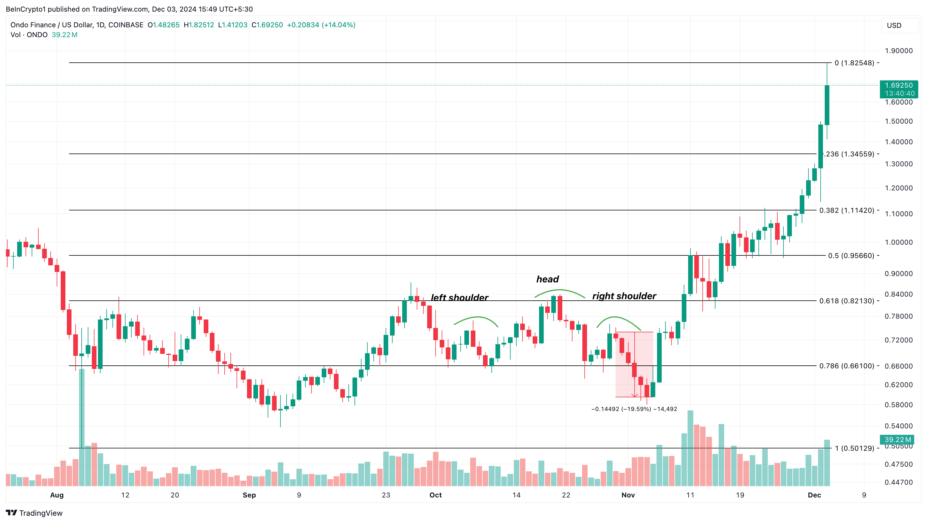 ONDO koers analyse trending altcoins