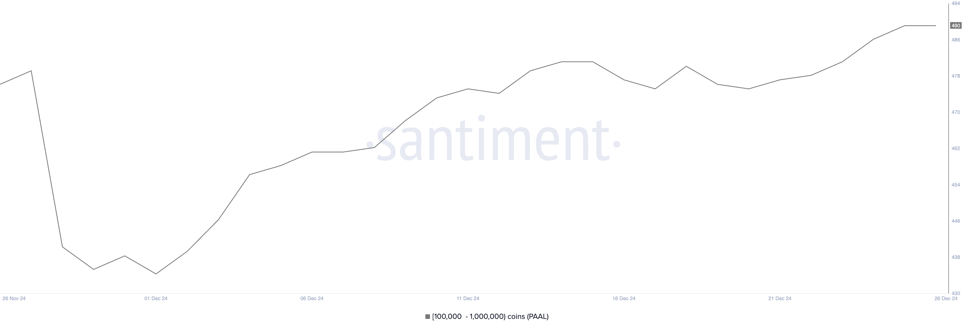 Aantal adressen dat tussen de 100.000 en 1.000.000 PAAL bezit.