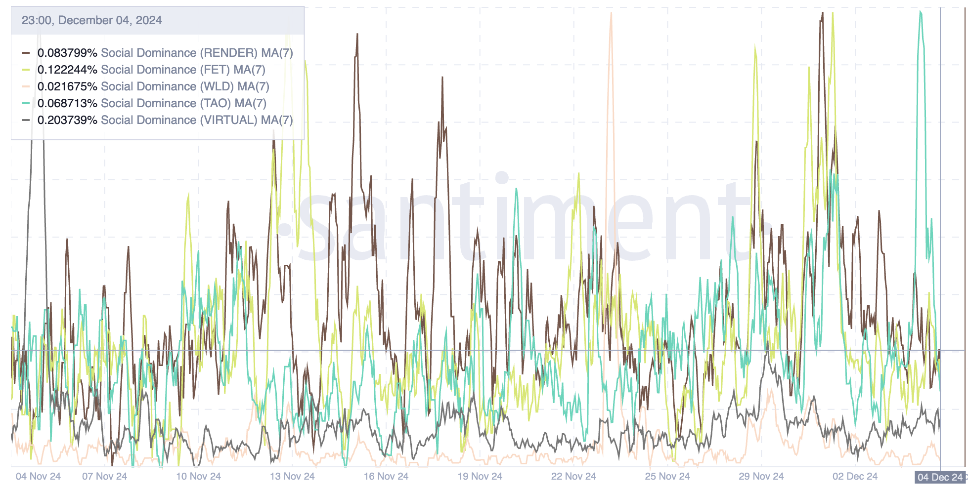 Top 5 AI Coins en hun Sociale Dominantie (Moving Average, 7 Dagen).