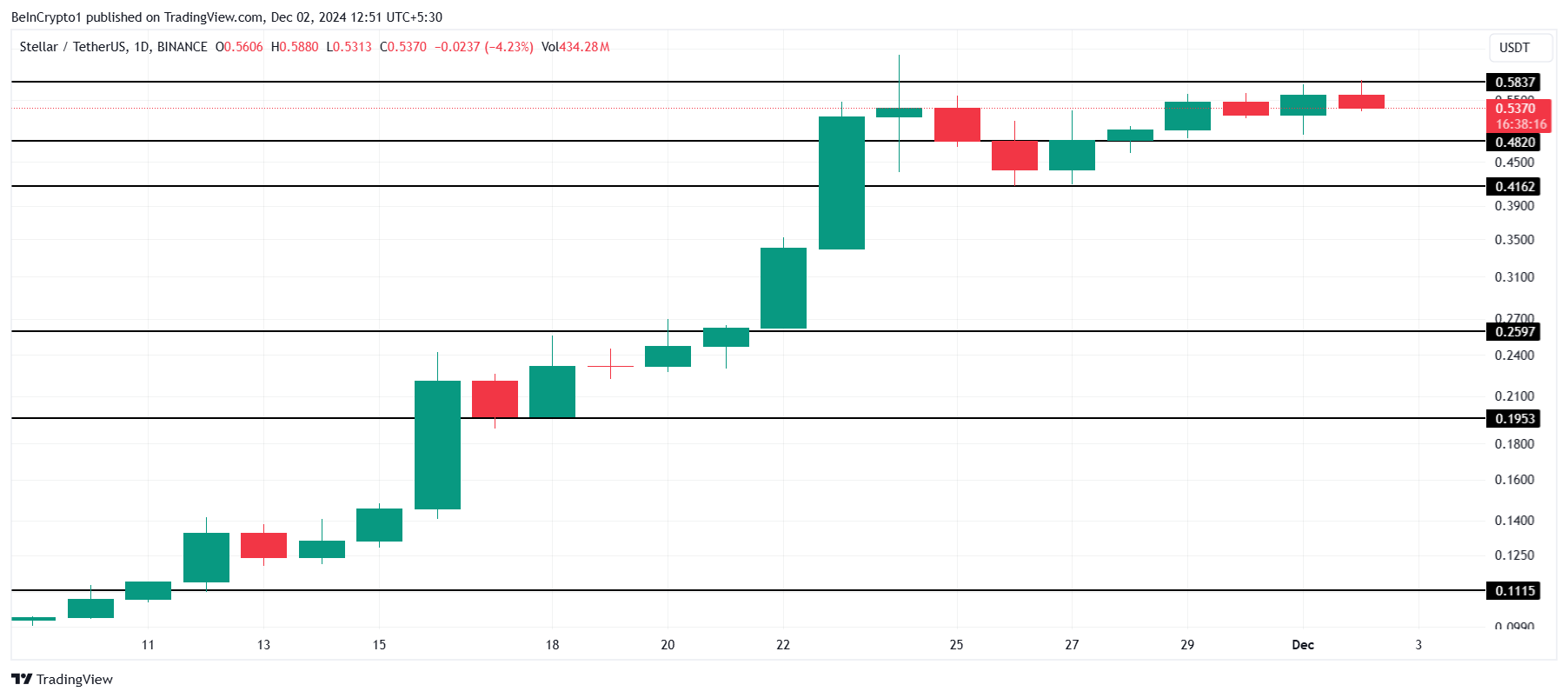 XLM Koers Analyse