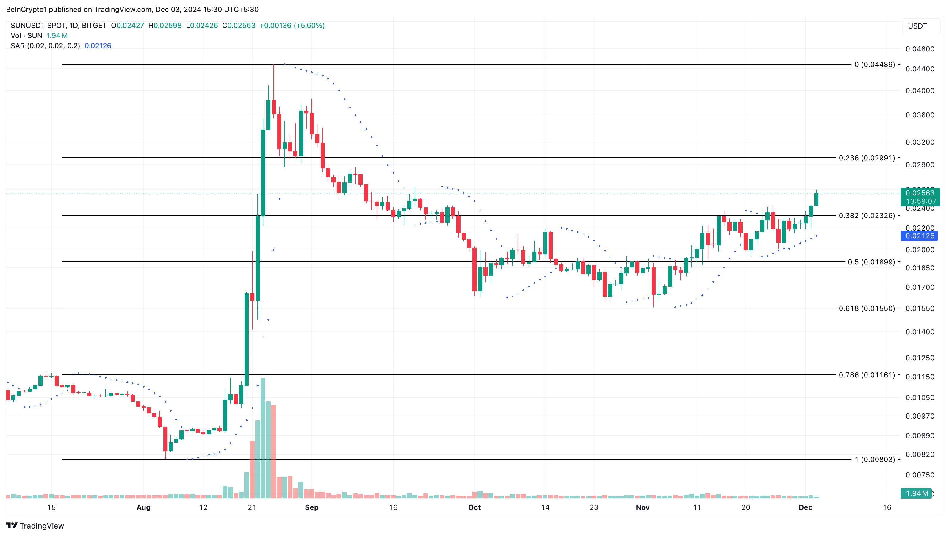 SUN crypto koers analyse
