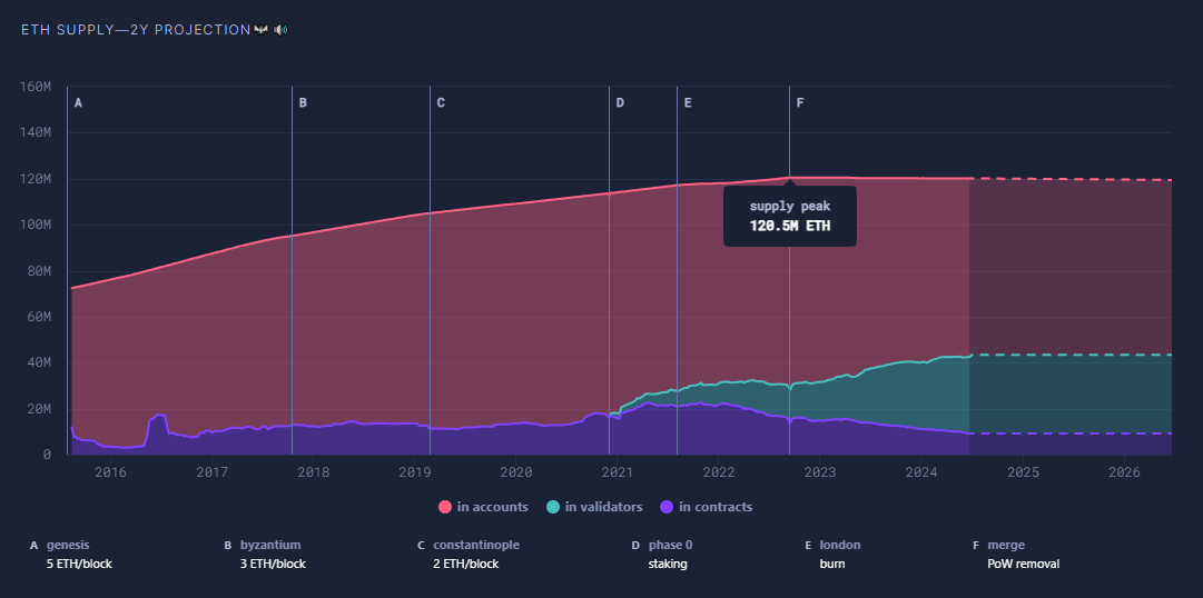 top staking coins ethereum