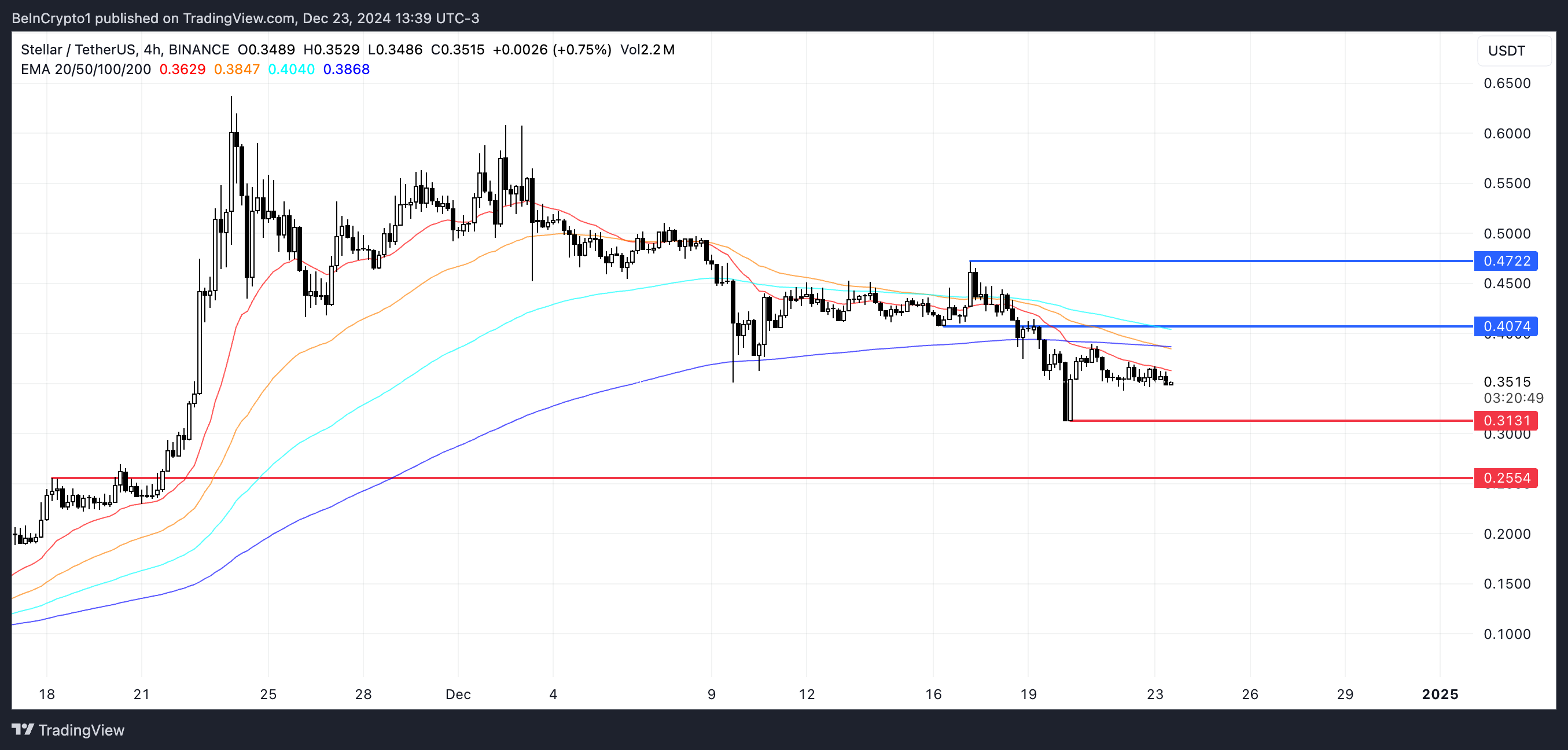 XLM koers analyse.