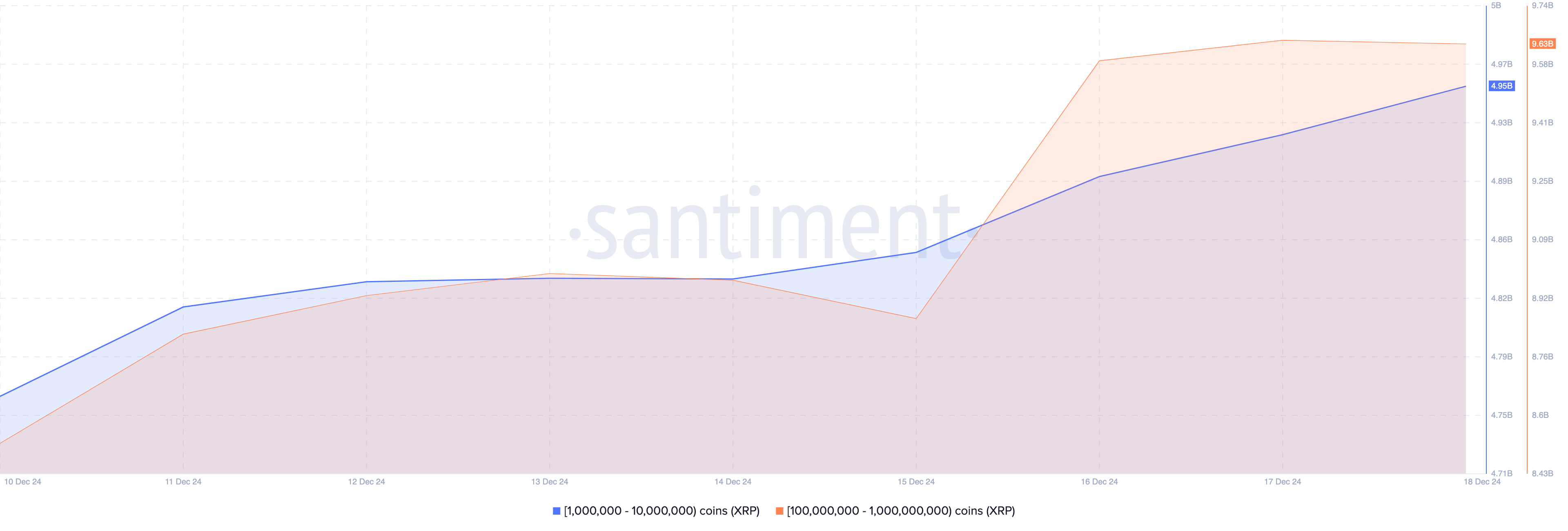 XRP-accumulatie van whales