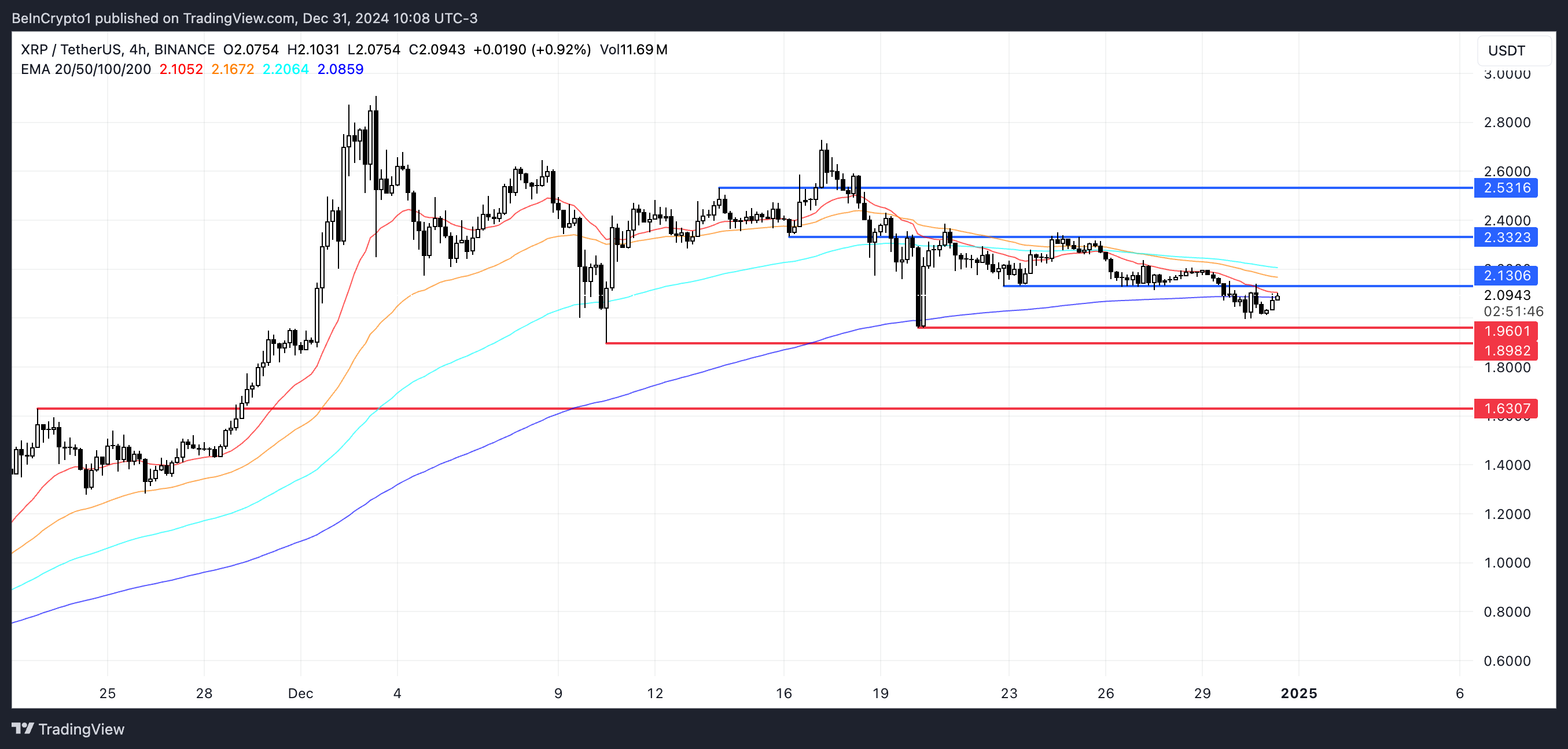 XRP koers analyse.