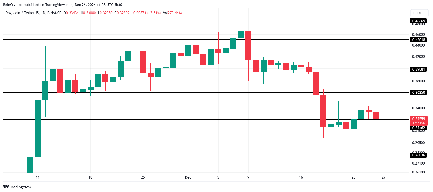 Dogecoin Koers Analyse.