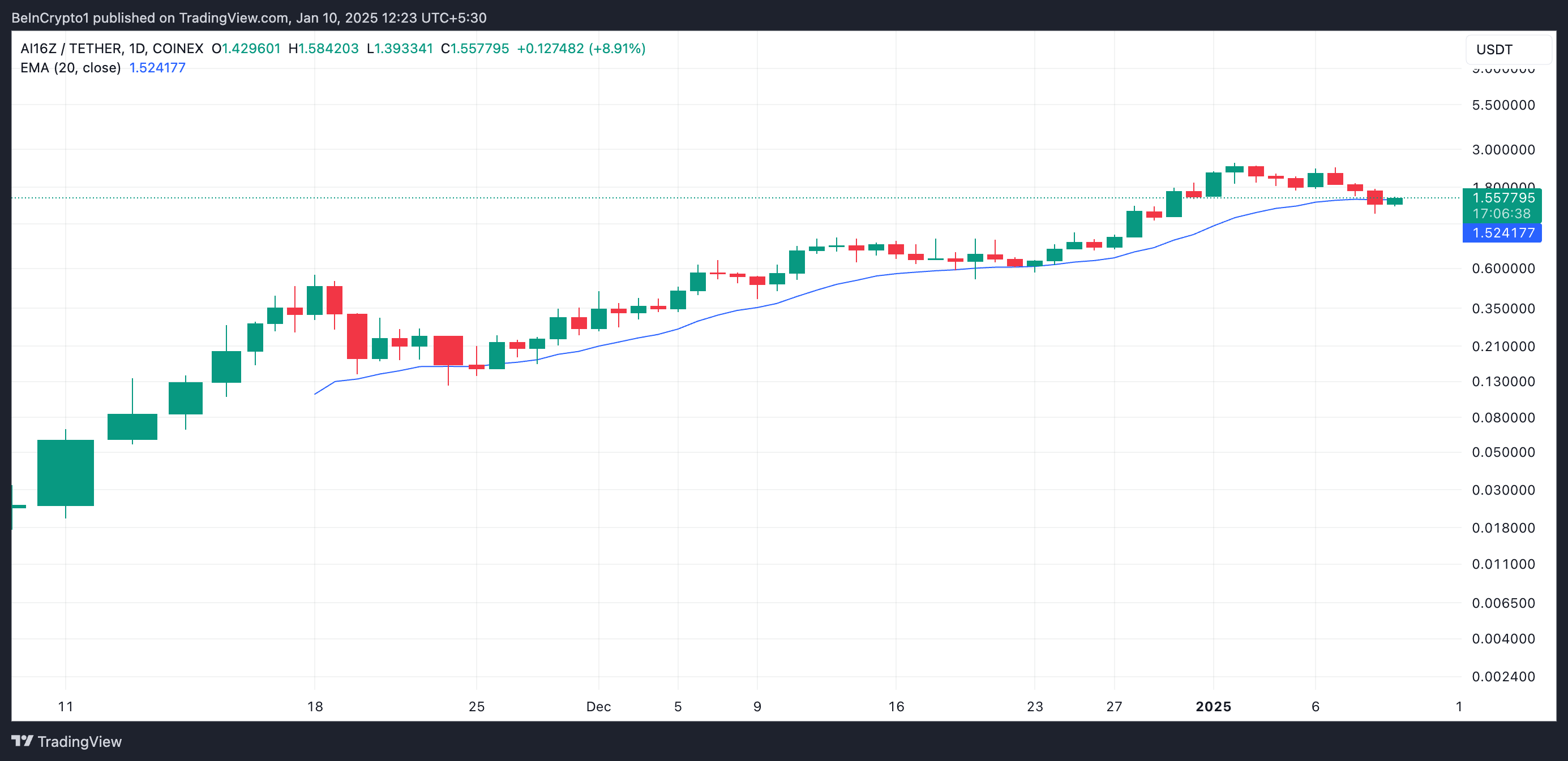 AI16Z 20-Day EMA