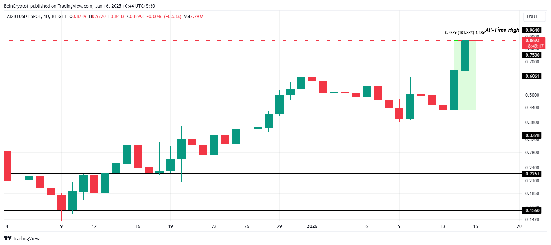 AIXBT koers analyse