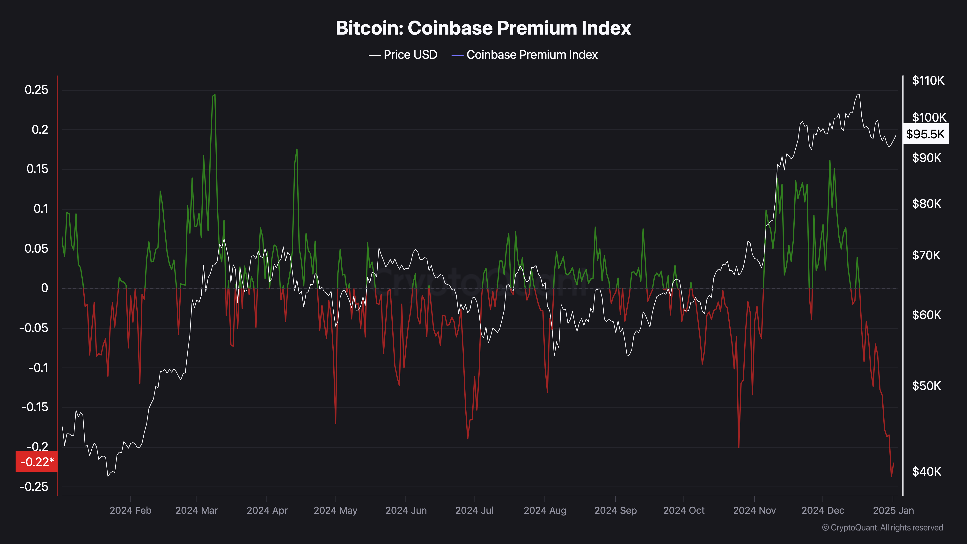Bitcoin koers ervaart verkoopdruk