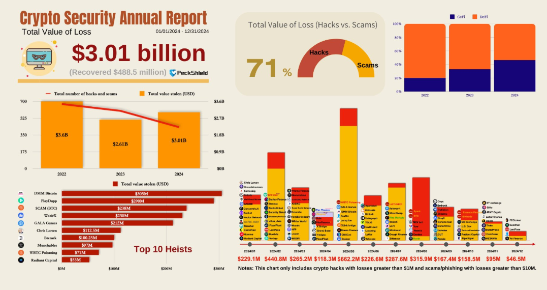Crypto Hacks en Scams in 2024