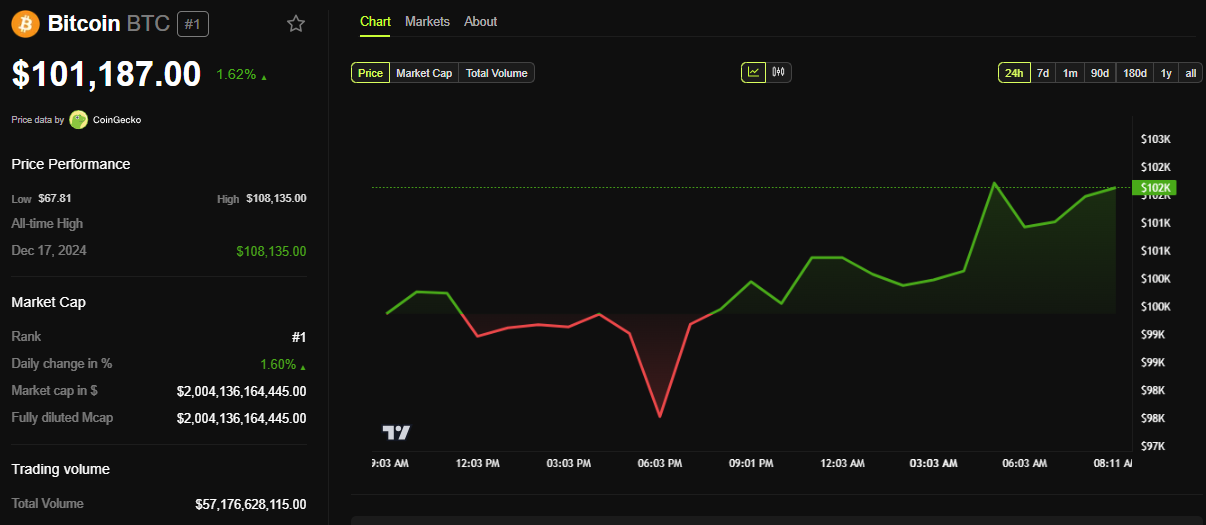 BTC Koersprestaties