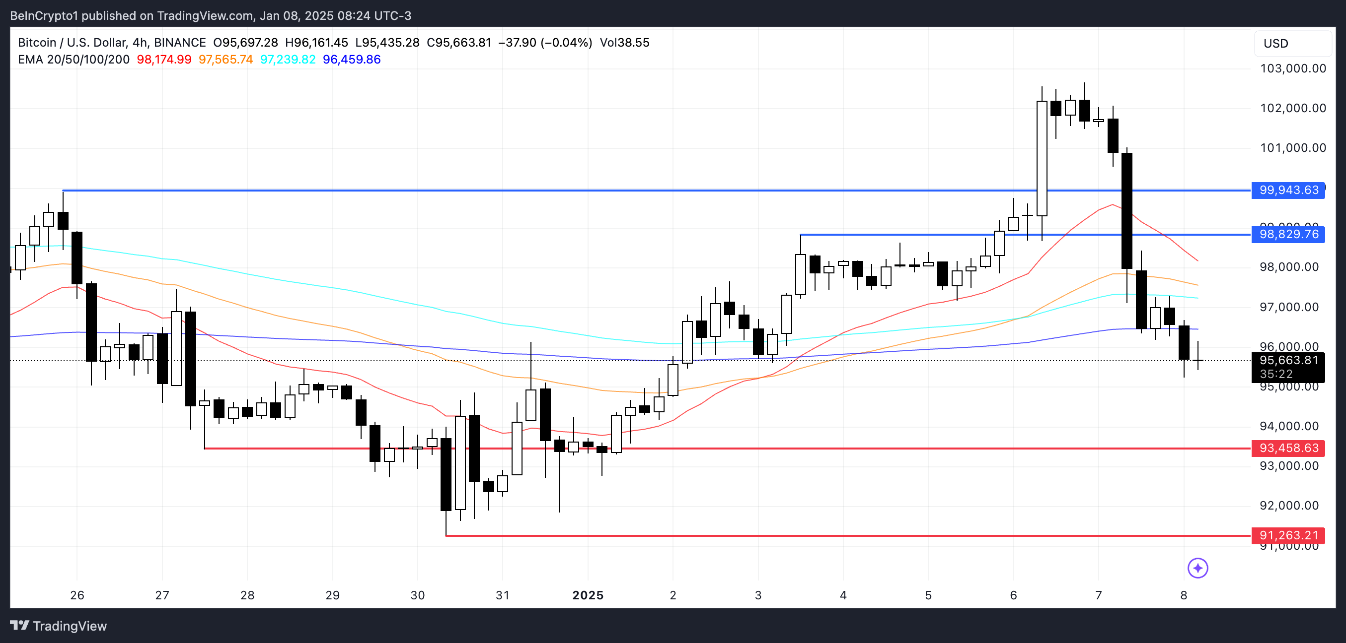 BTC koers analyse