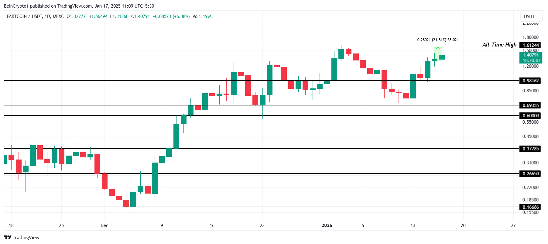 FARTCOIN koers analyse