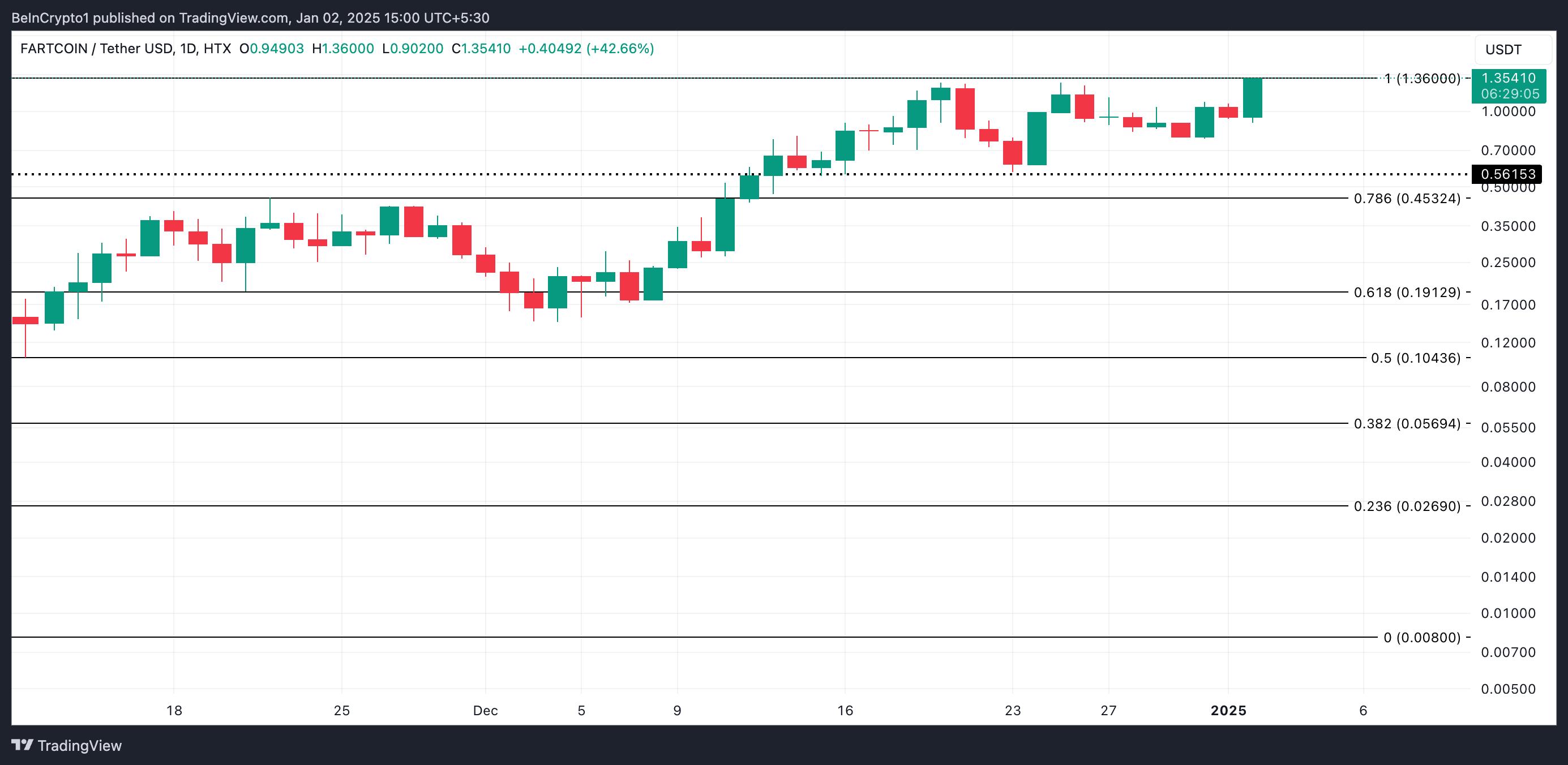 FARTCOIN Koers Analyse