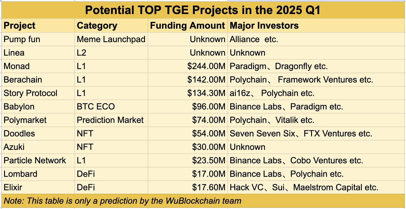 Wu Blockchain Potentiële TGE Projecten in Q1 2025