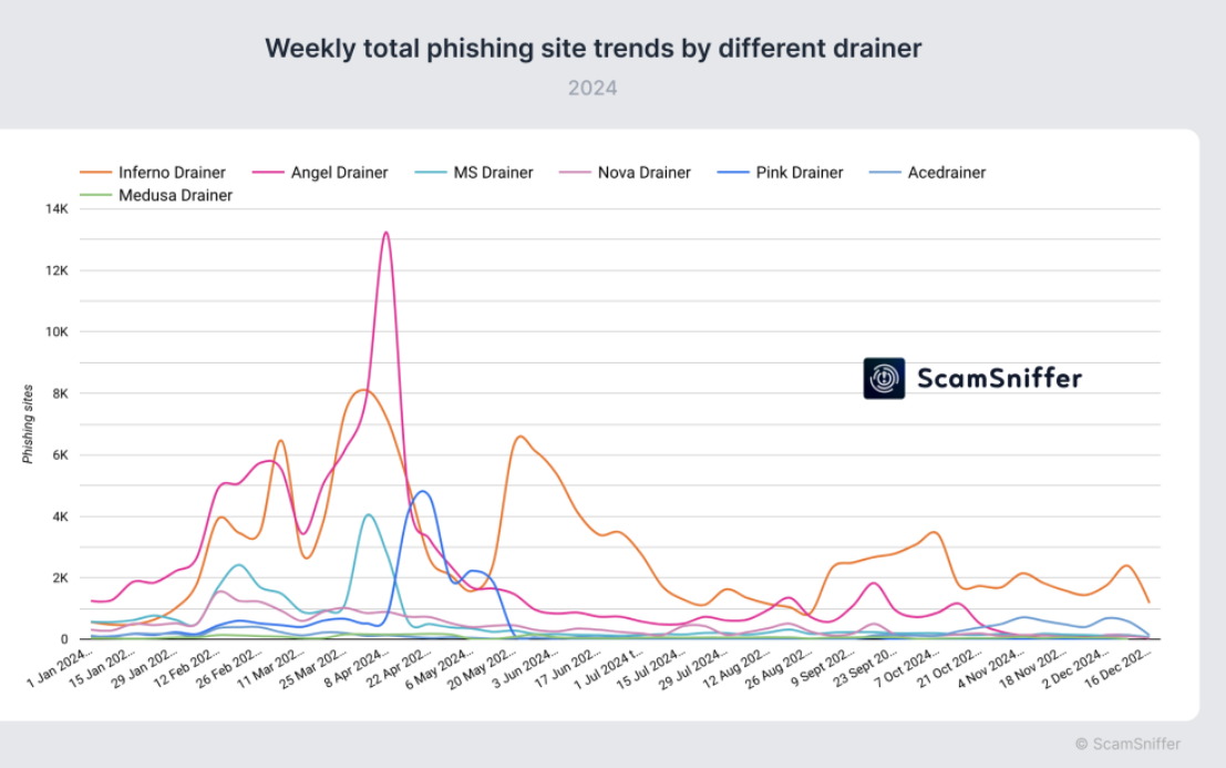 Evolutie van Crypto Wallet Drainers.