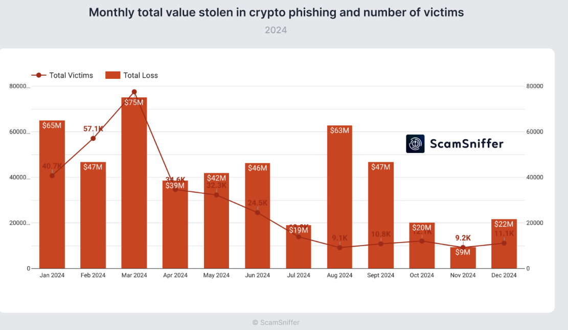 Maandelijkse Crypto Phishing Verliezen.