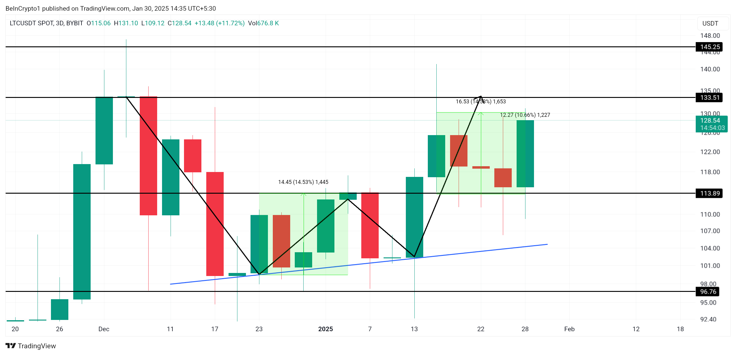Litecoin Price Analysis.