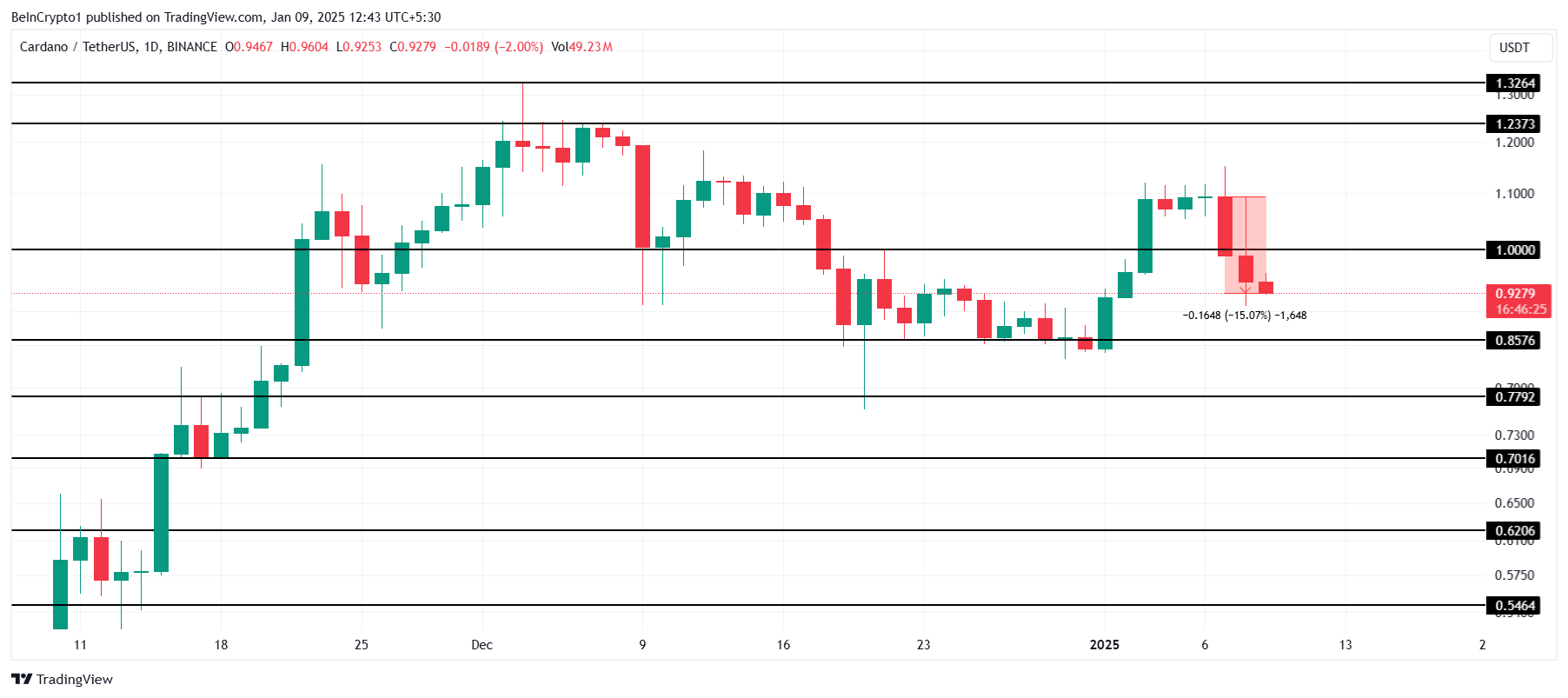 Cardano analyse