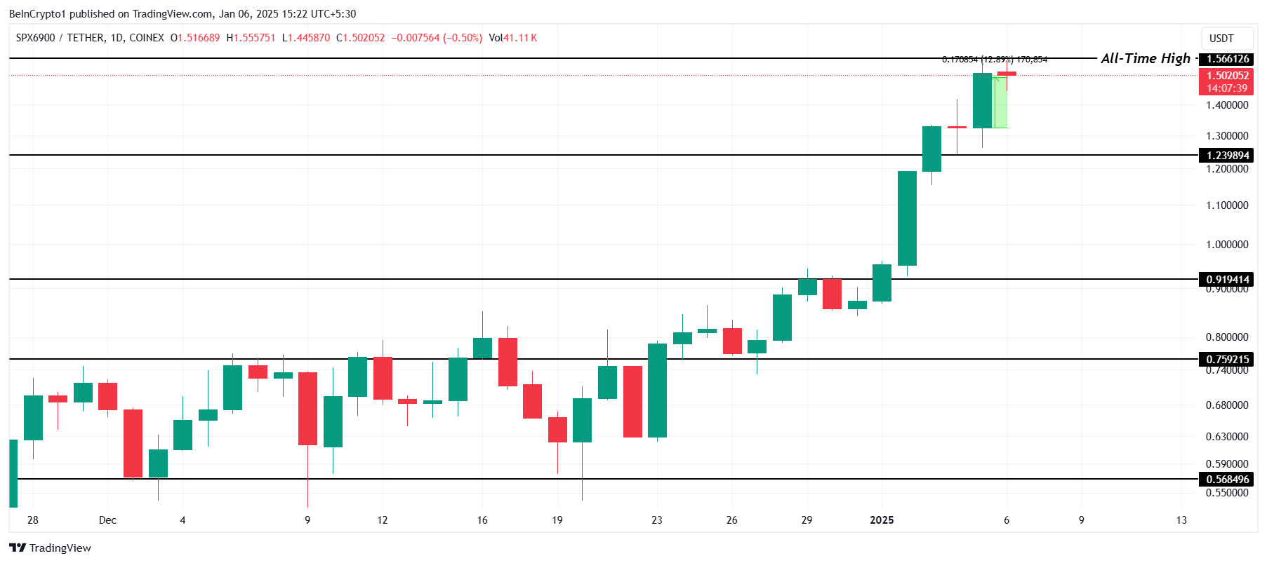 SPX koers analyse