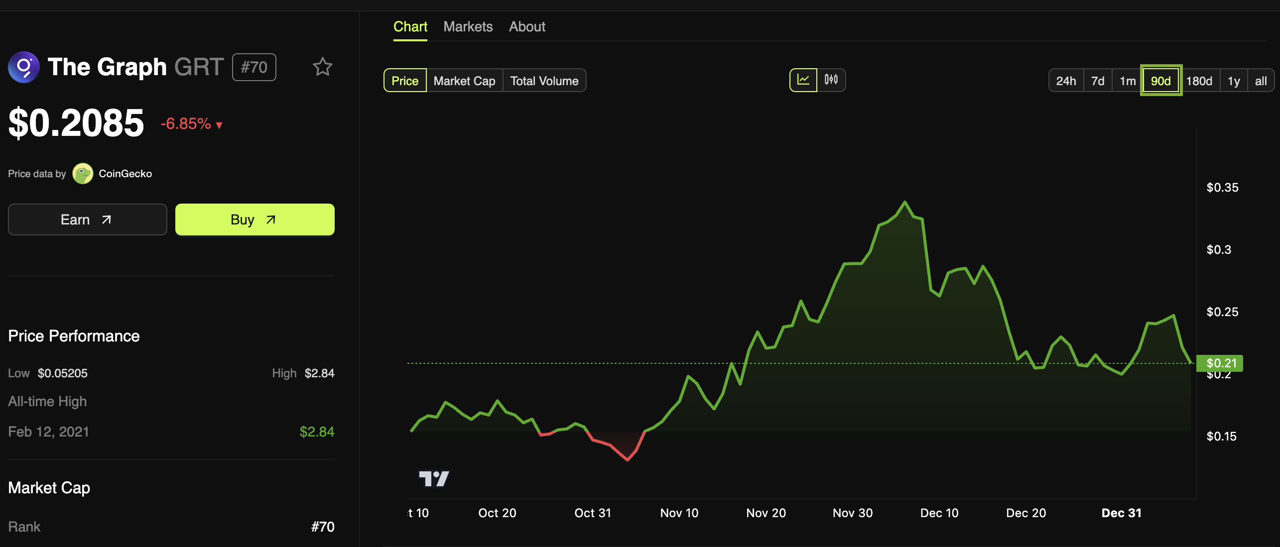 The Graph (GRT) Koersprestaties