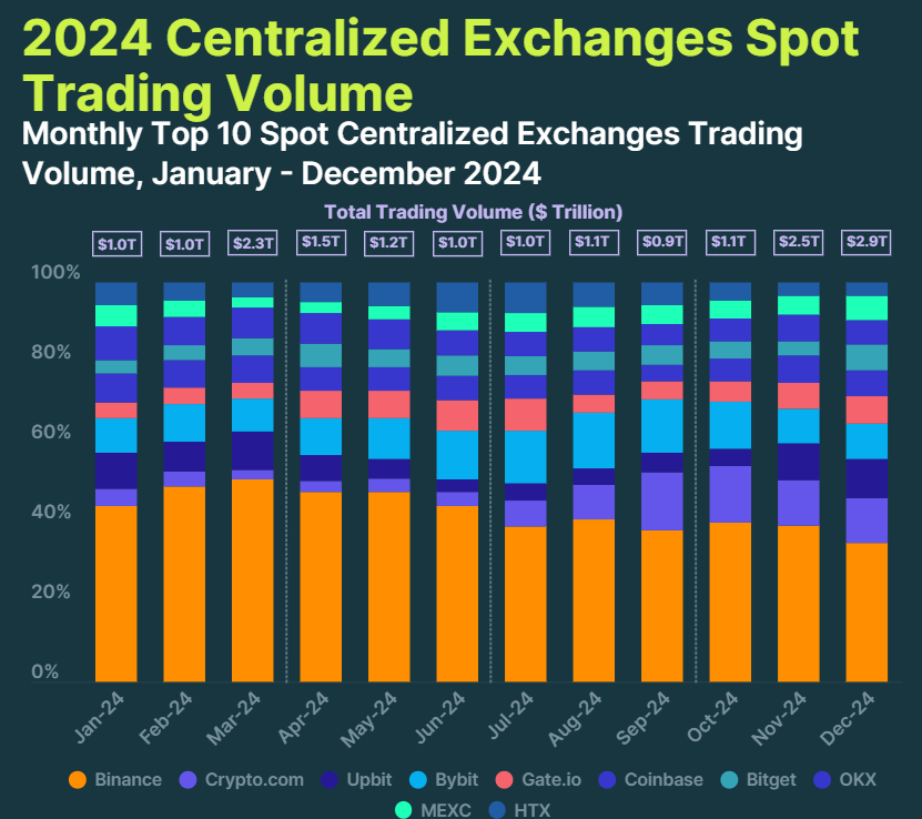 Maandelijkse handelsvolumes van de top 10 gecentraliseerde exchanges