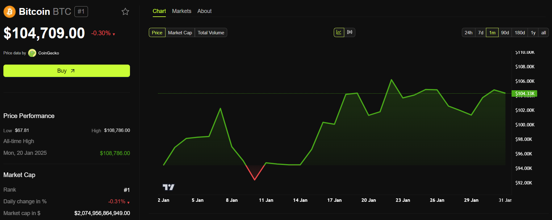 Bitcoin koers