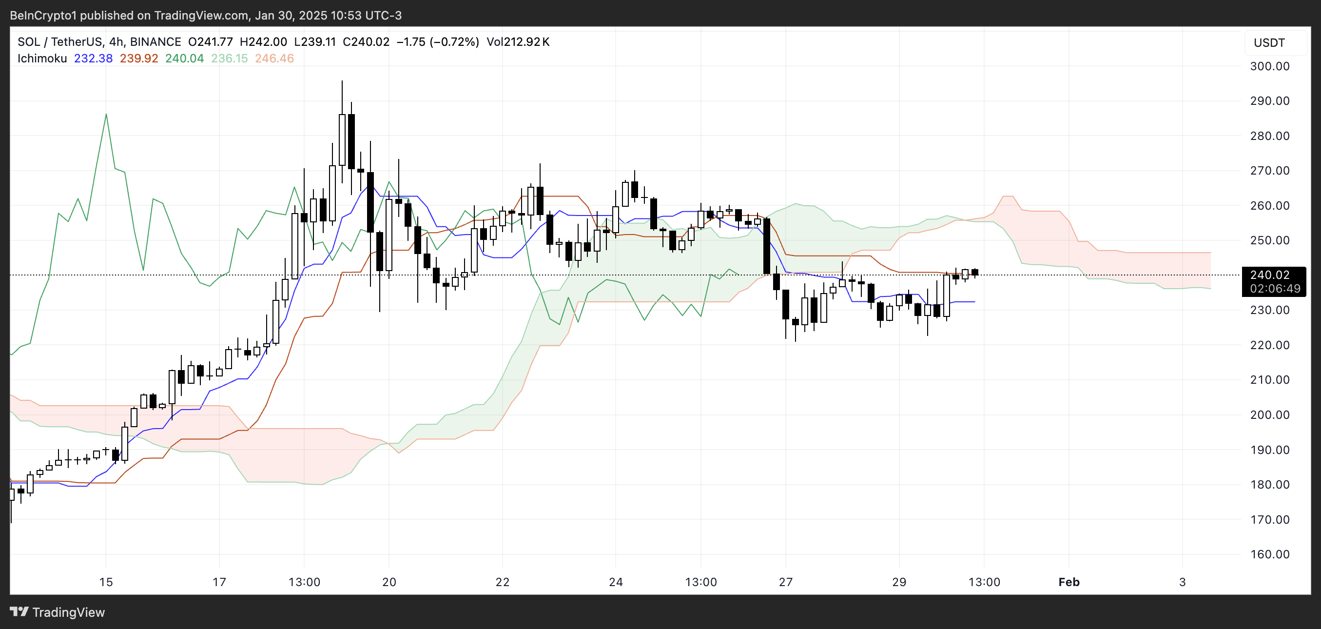 SOL Ichimoku Cloud.