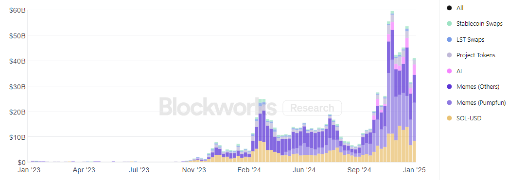 Solana DEX volume per trading pair: blockcworksresearch.com