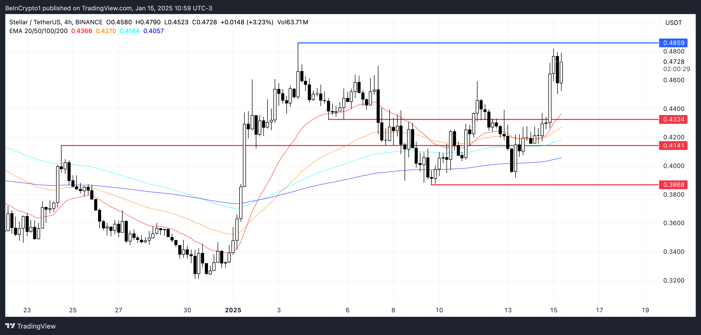 XLM koers analyse.