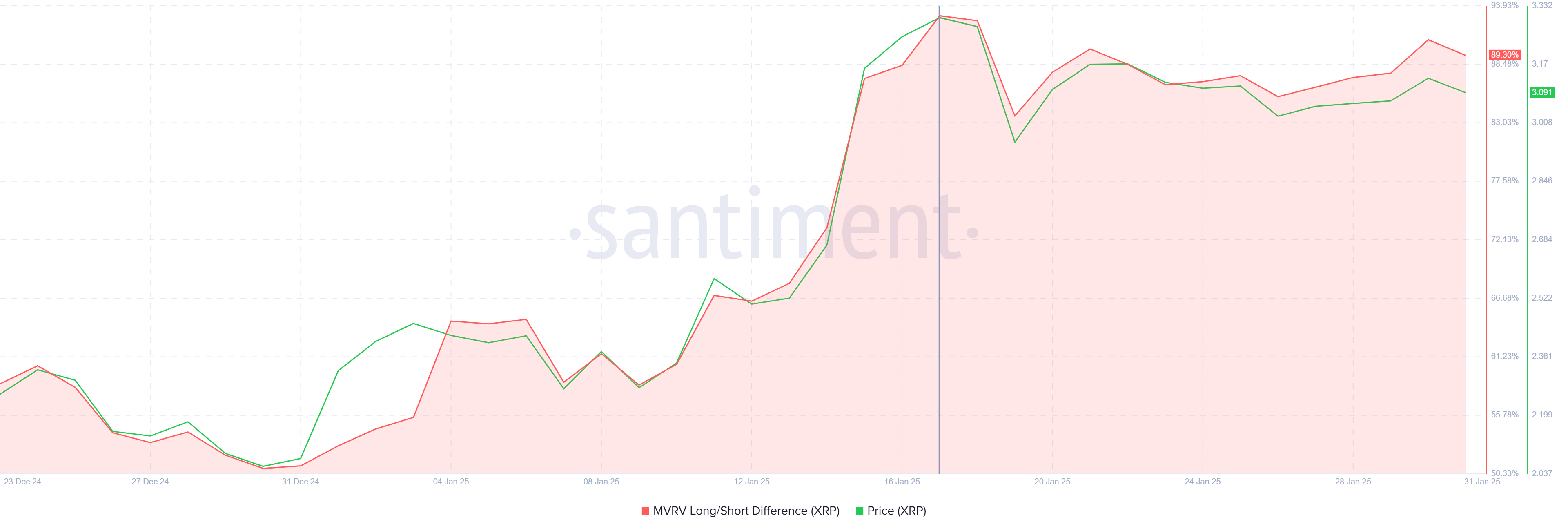 XRP MVRV Long/Short Verschil