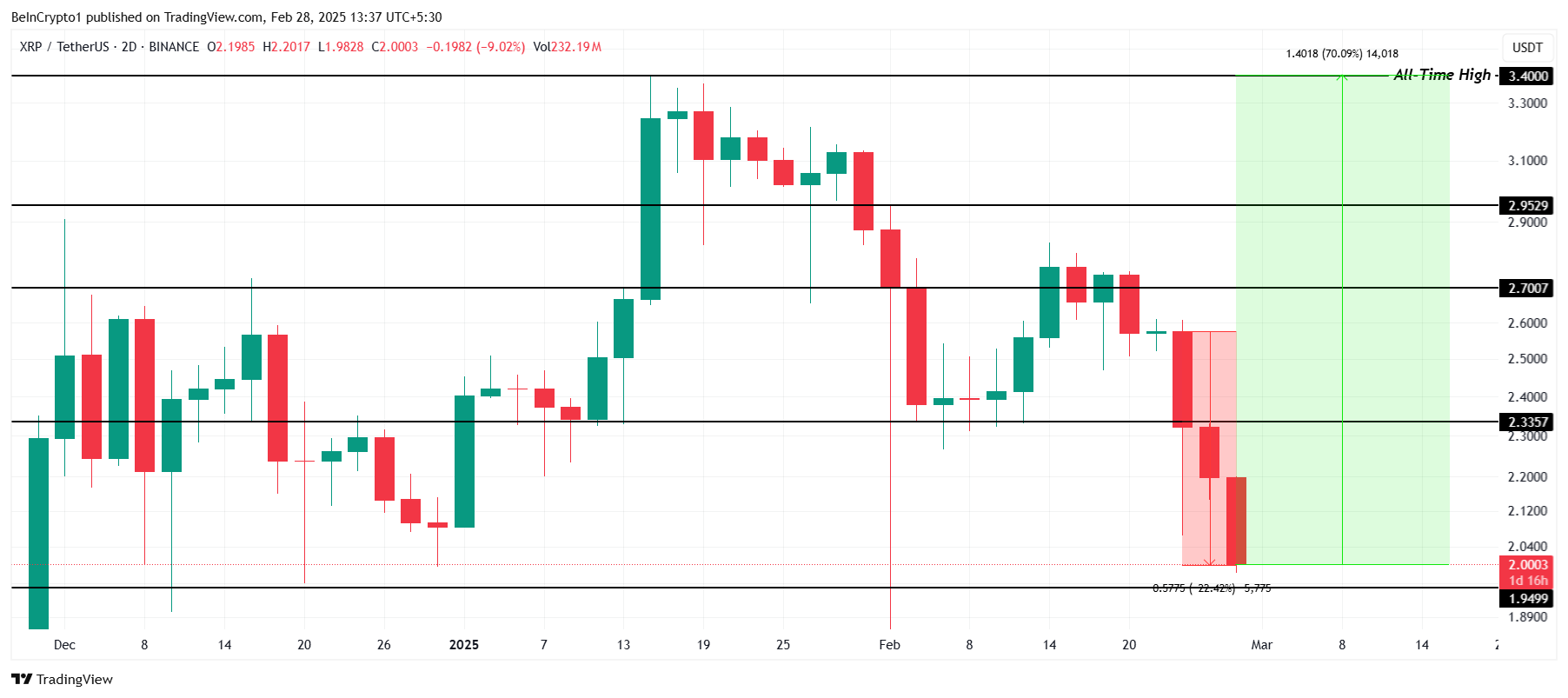 XRP koers analyse