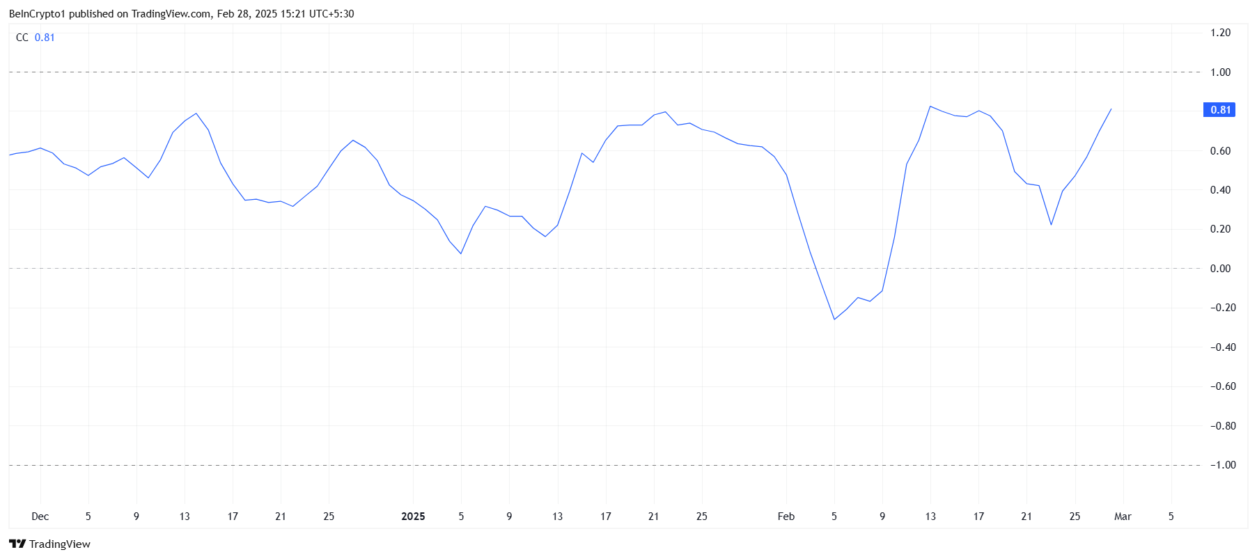 XCN Correlatie Met Bitcoin.
