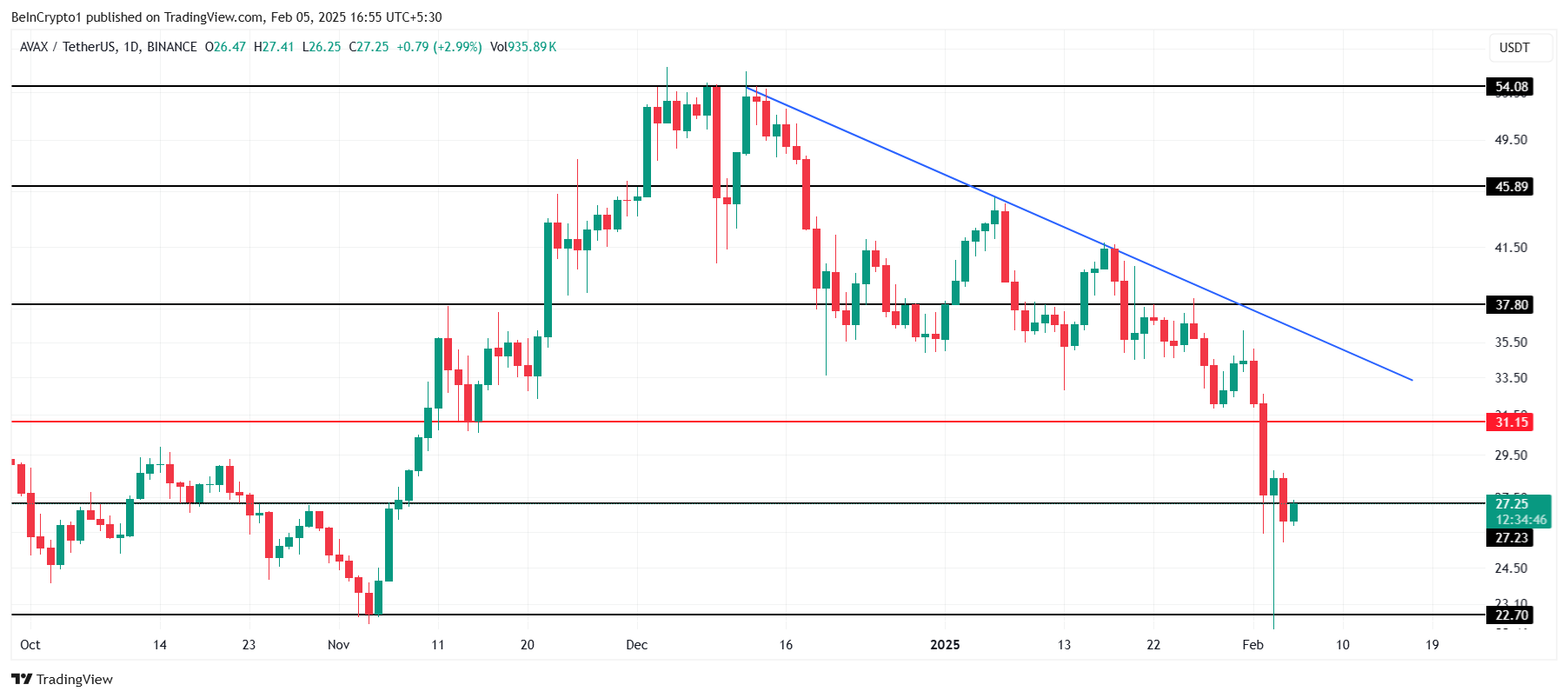 AVAX Price Analysis.