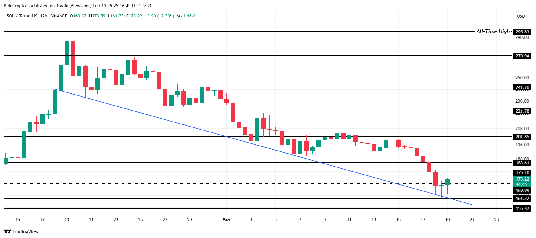 Solana Price Analysis.