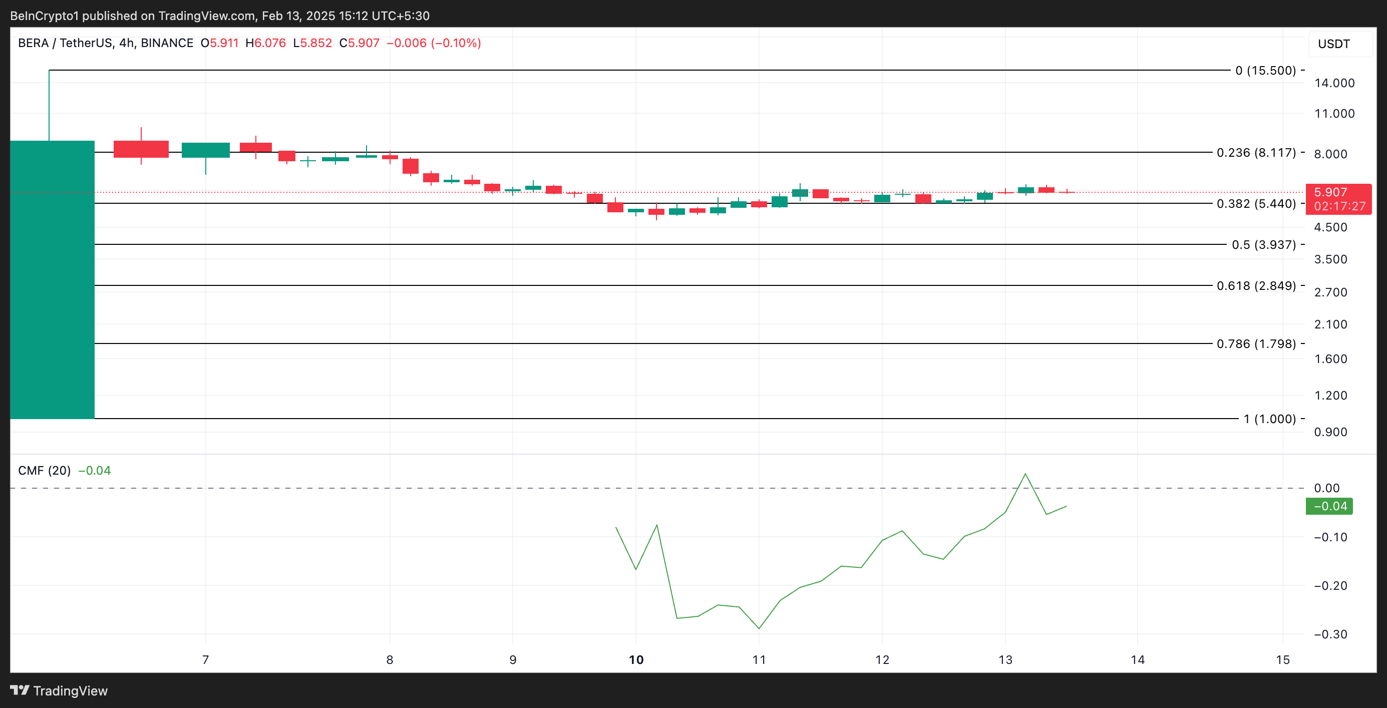 BERA Koers Analyse