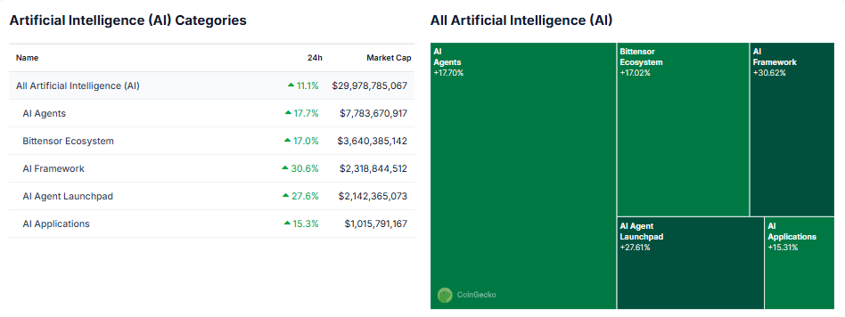 AI Coins en AI Agents Prestaties
