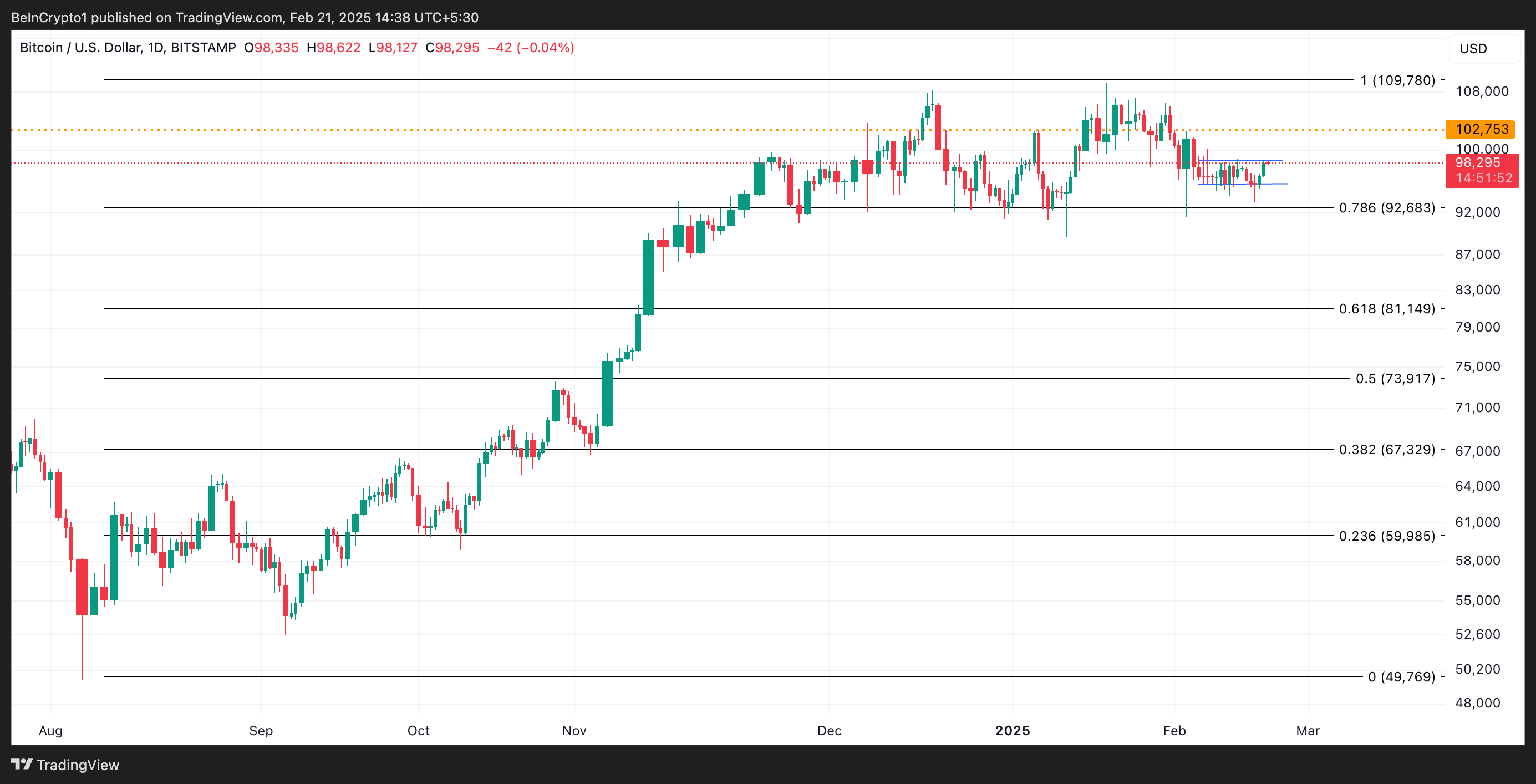 BTC Koers Analyse.
