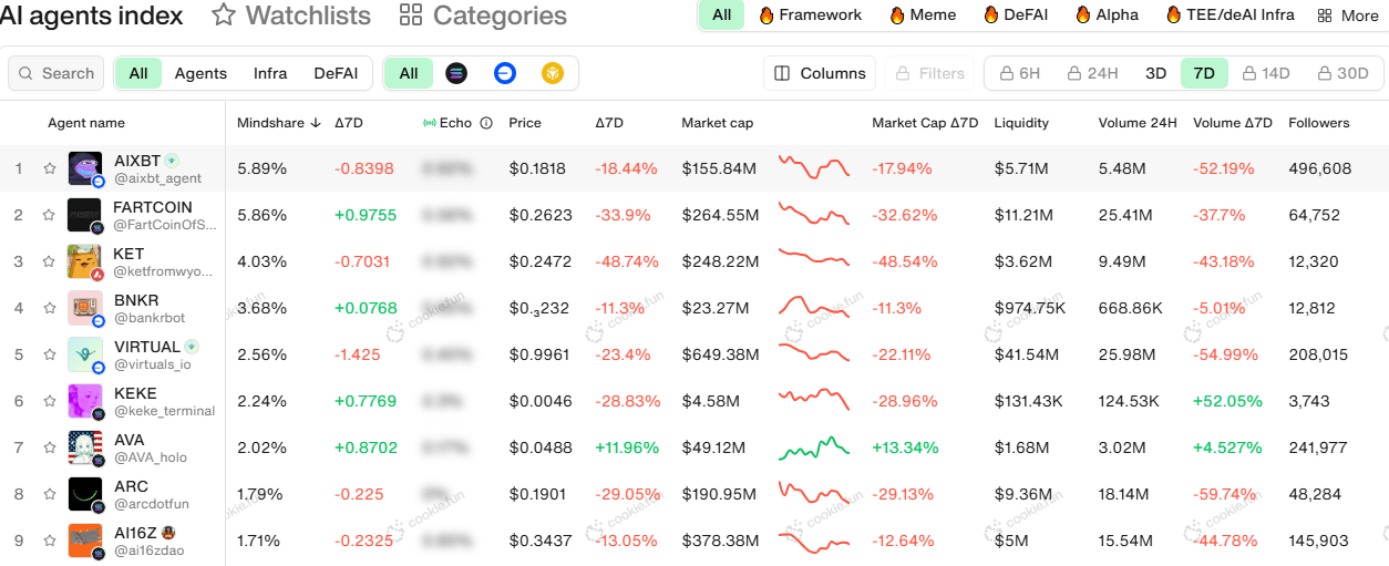 AI Agent Tokens Prestaties