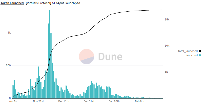 AI Agent Token Creatie op Virtuals