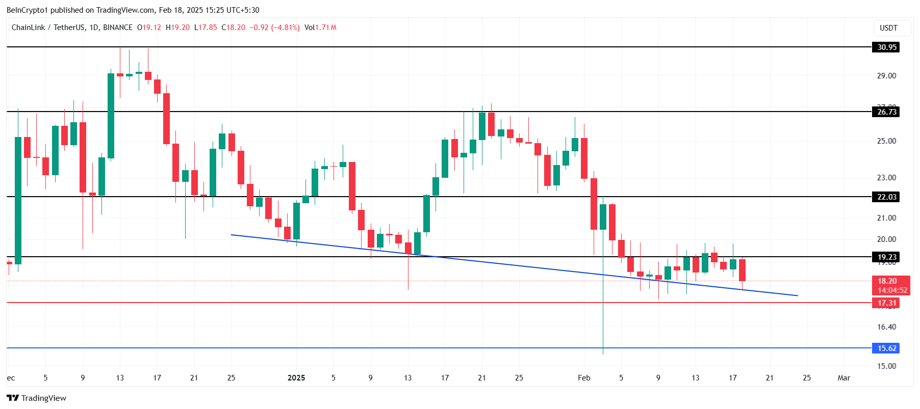 Chainlink koers analyse