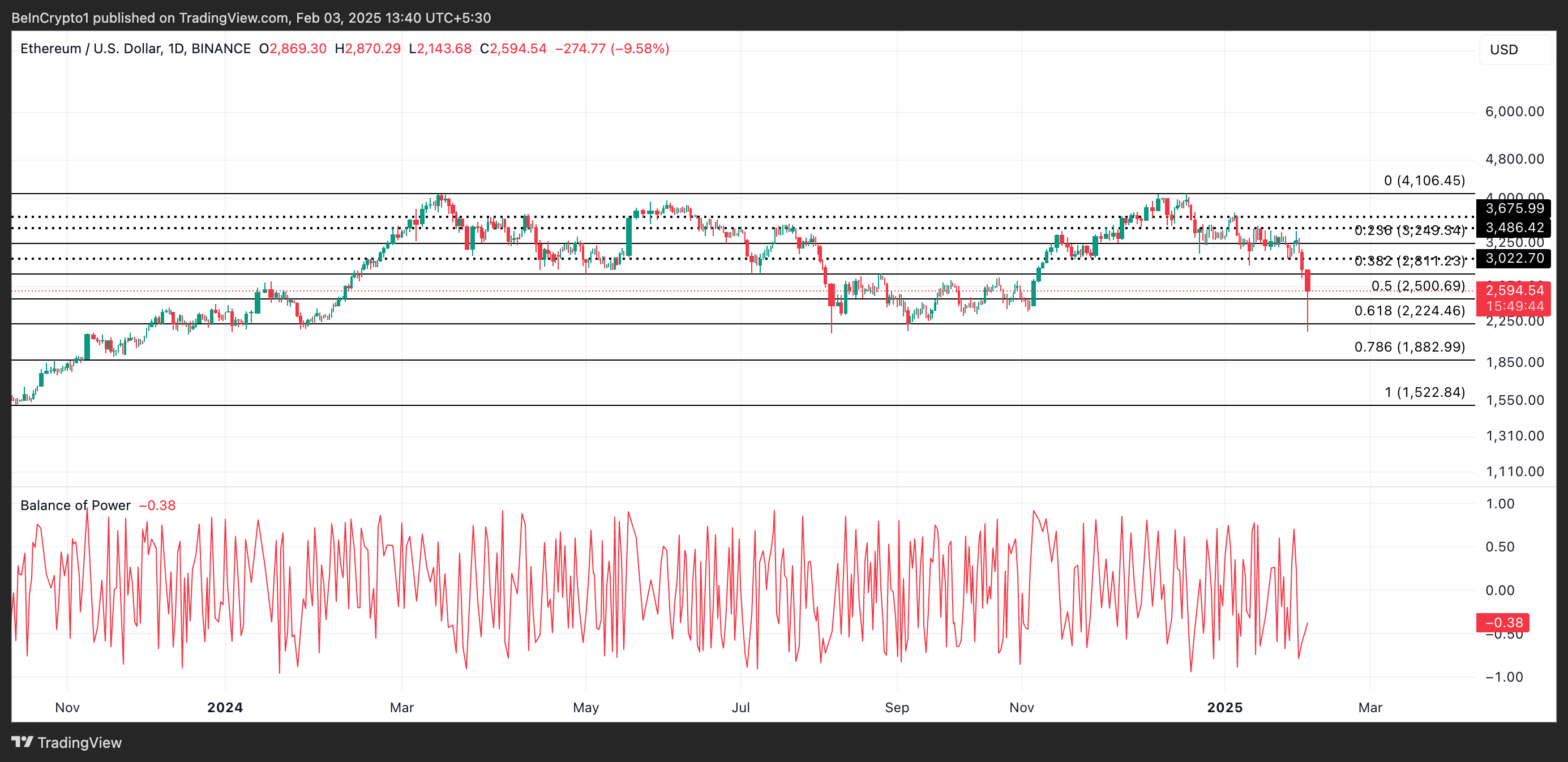 ETH Koers Analyse