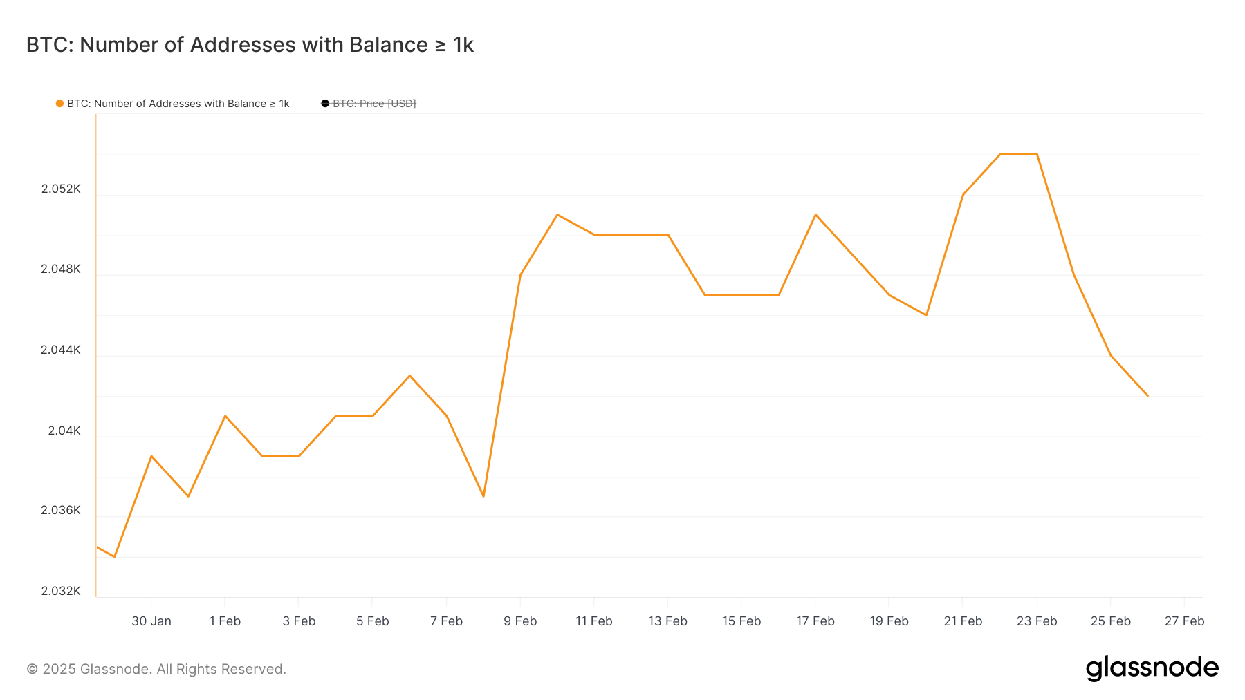 Aantal adressen met ten minste 1.000 BTC.