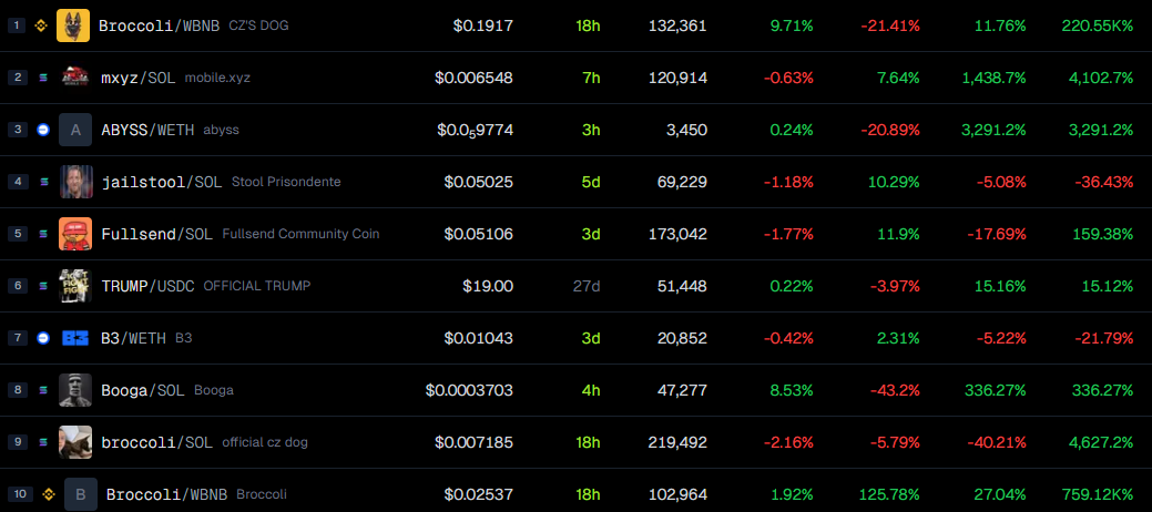 Broccoli Meme Coins Koersprestaties. Bron: GeckoTerminal