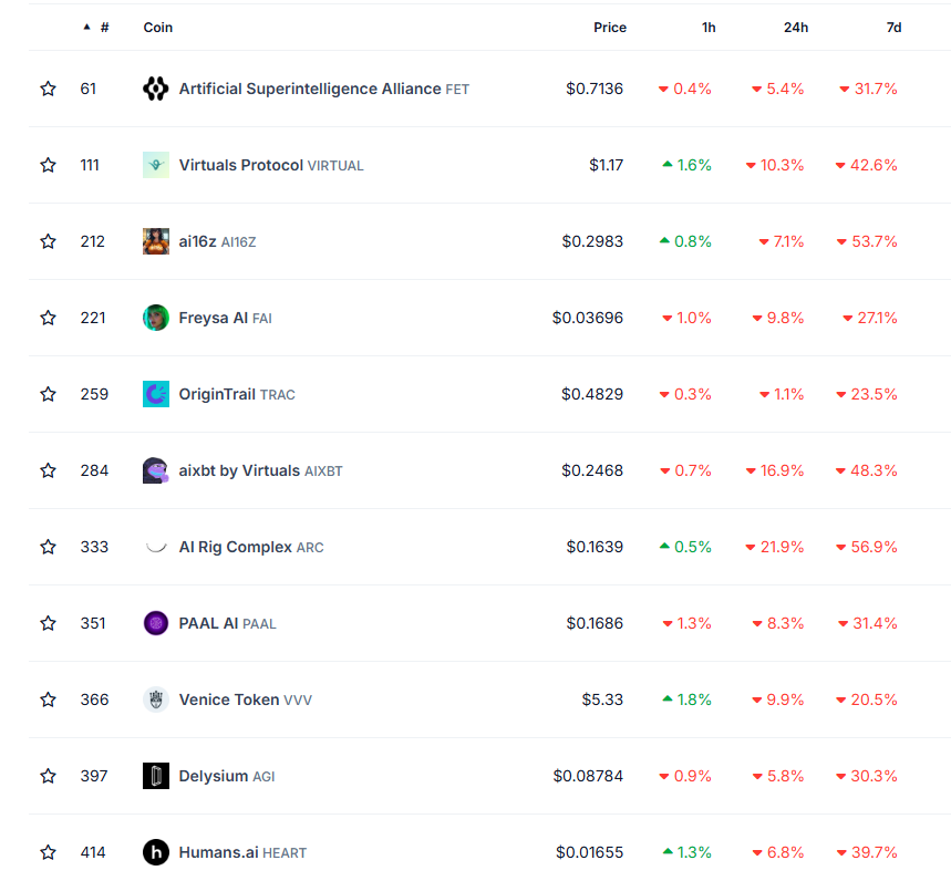 Top Crypto AI Agents en hun wekelijkse koersveranderingen