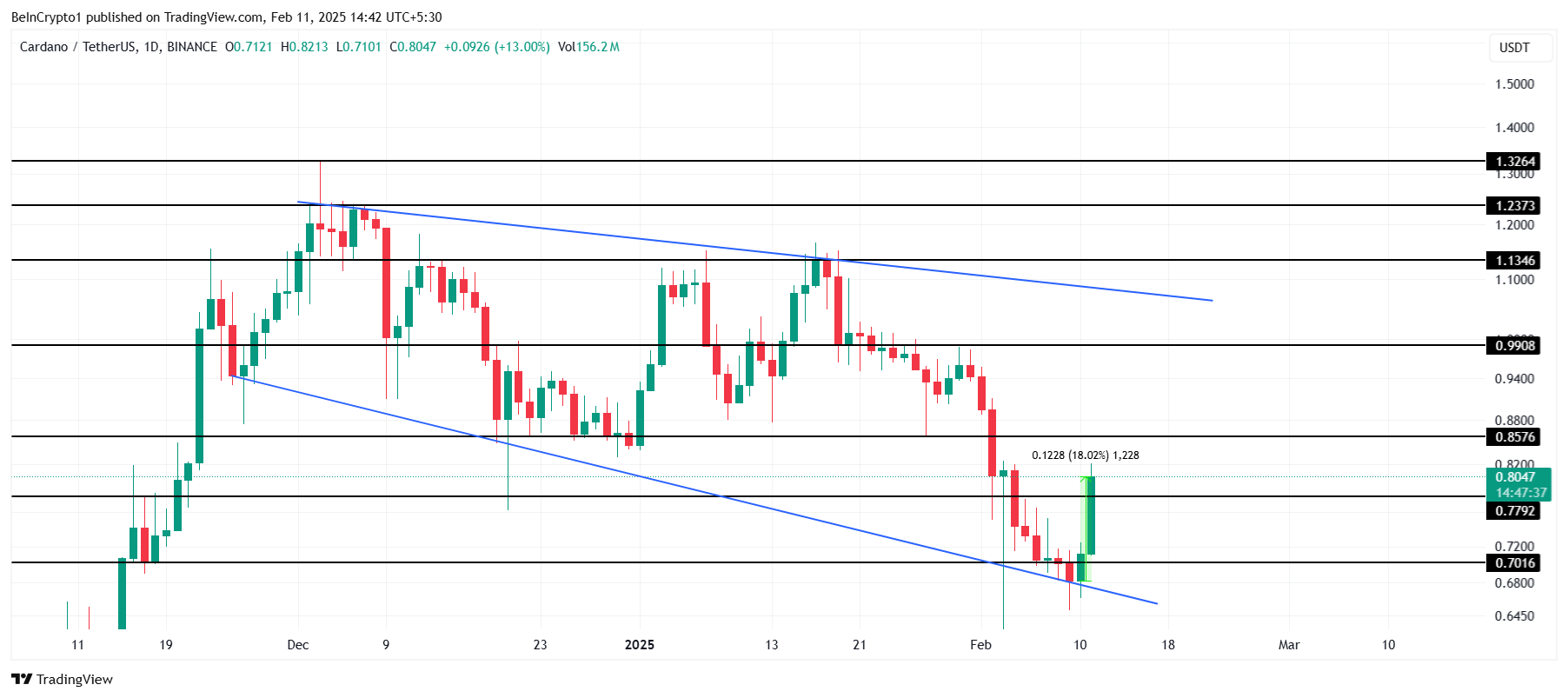 Cardano Koers Analyse.