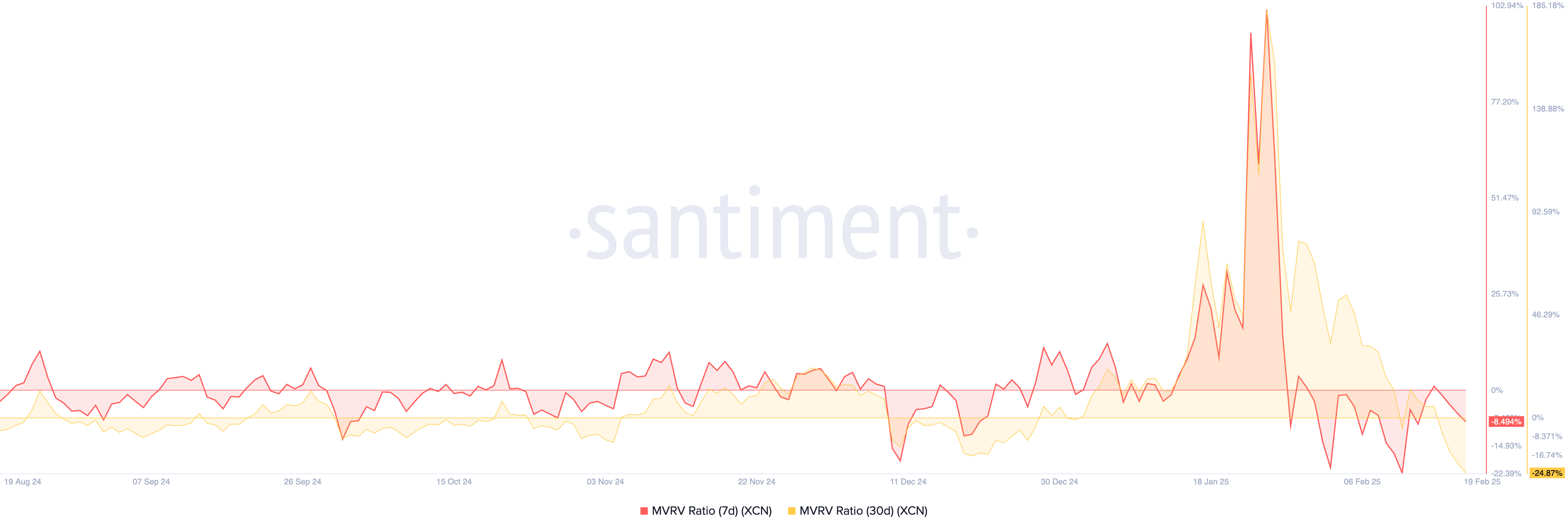 XCN MVRV Ratio.