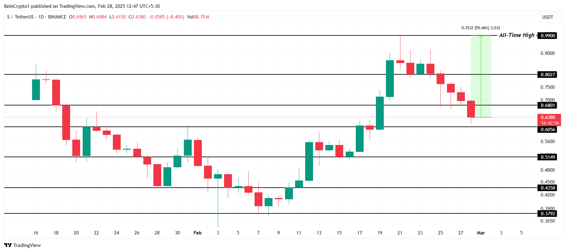 Sonic koers analyse