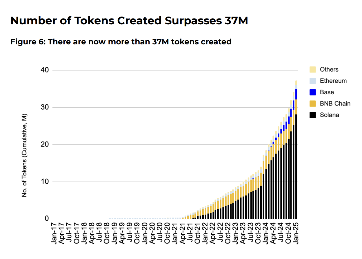 Avalanche van Meme Coin Projecten Binance Research
