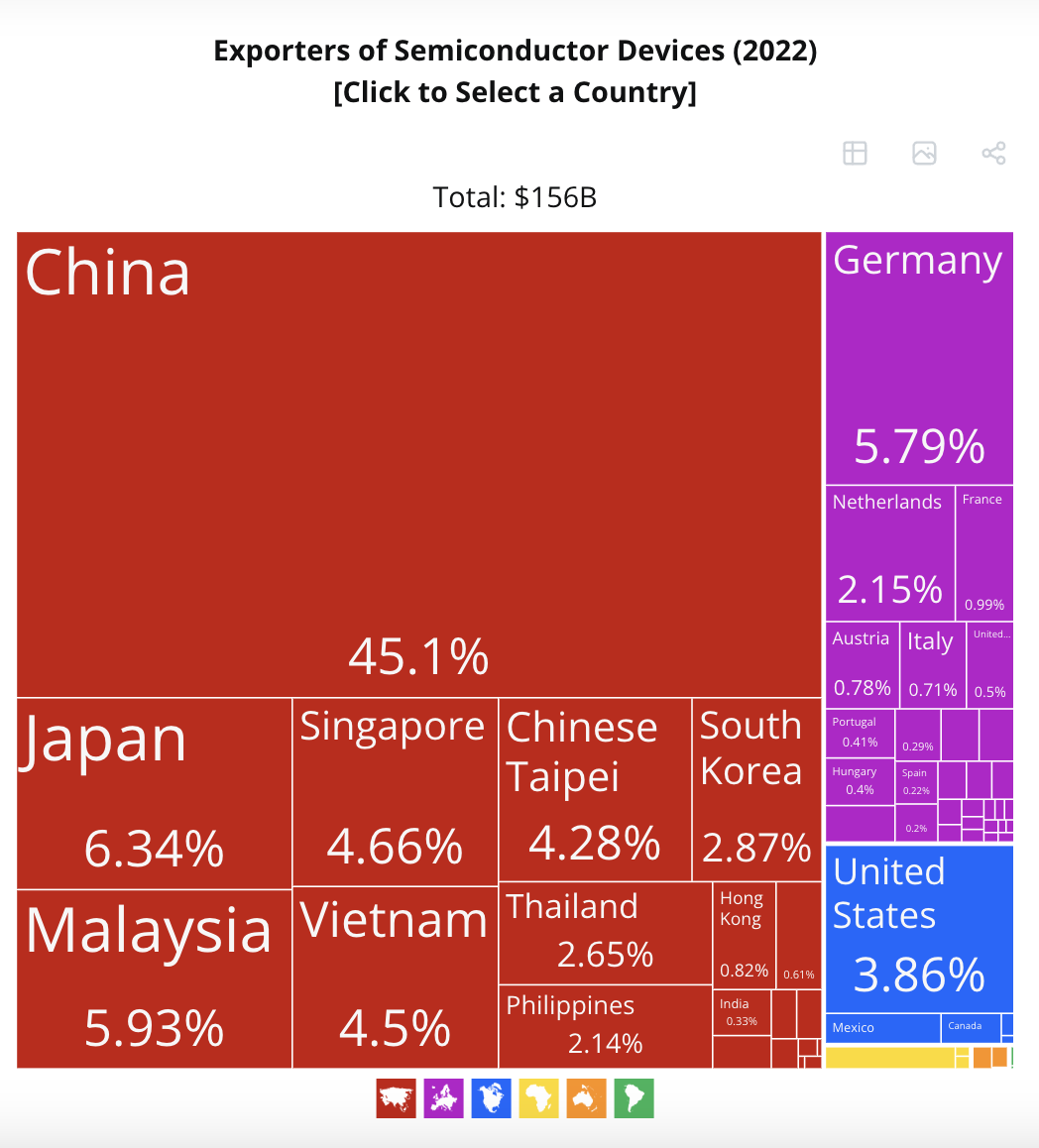 China was de grootste exporteur van halfgeleiders in 2022. Bron: Observatory of Economic Complexity.